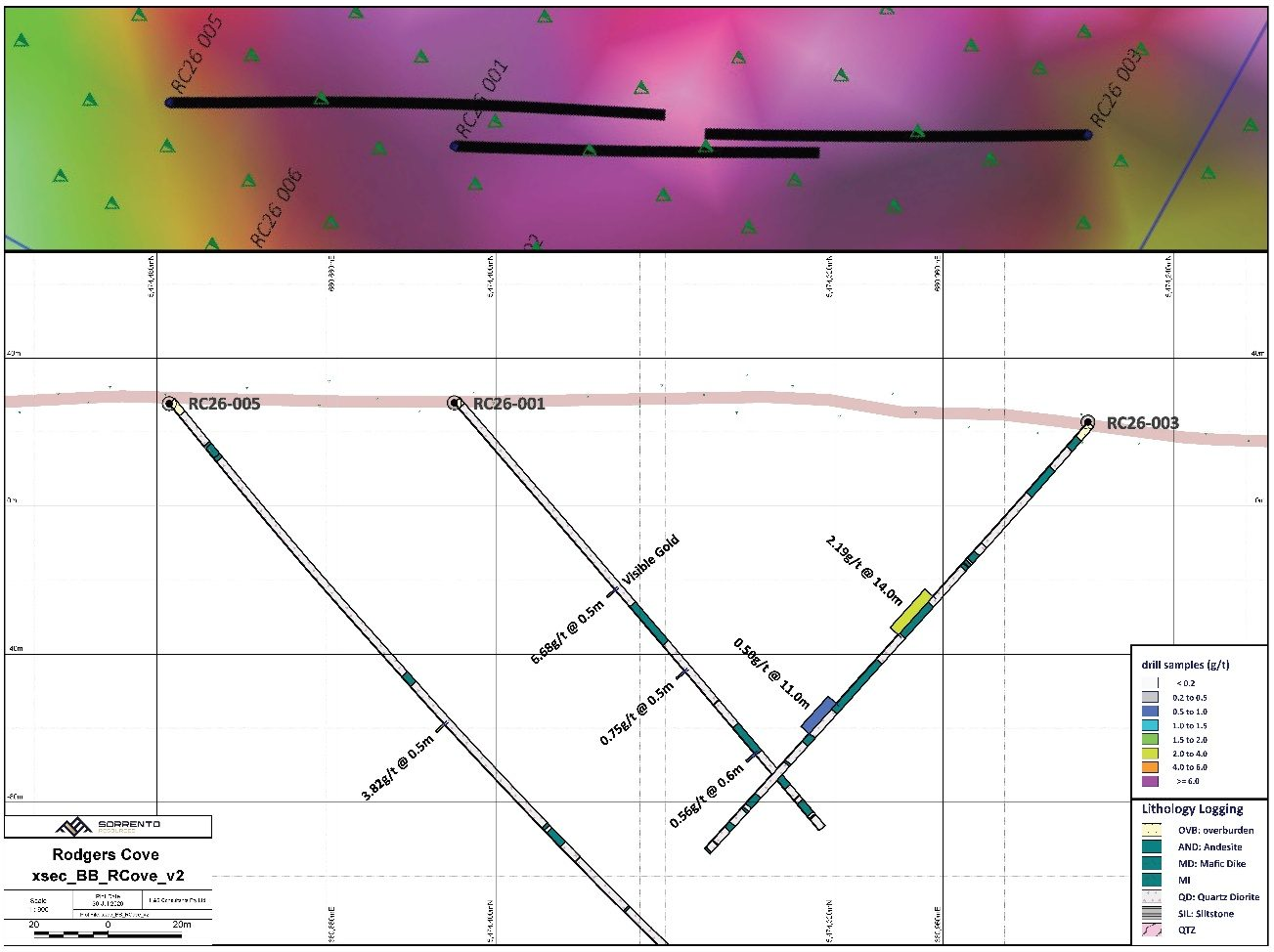 Rodgers Cove B–B′ cross-section through RC26-001, RC26-003 and RC26-005 with gold assays and lithologies